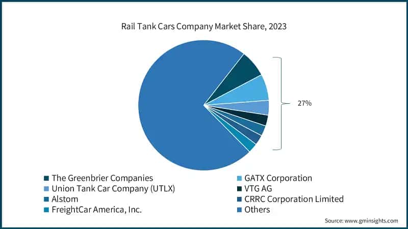 Rail Tank Cars Company Market Share, 2023