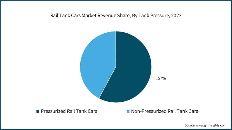 Rail Tank Cars Market Revenue Share, By Tank Pressure, 2023