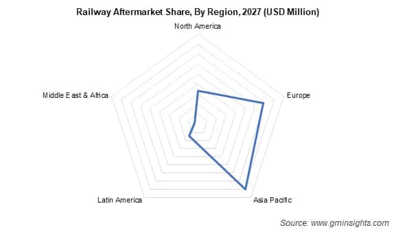 Railway Aftermarket Share By Region
