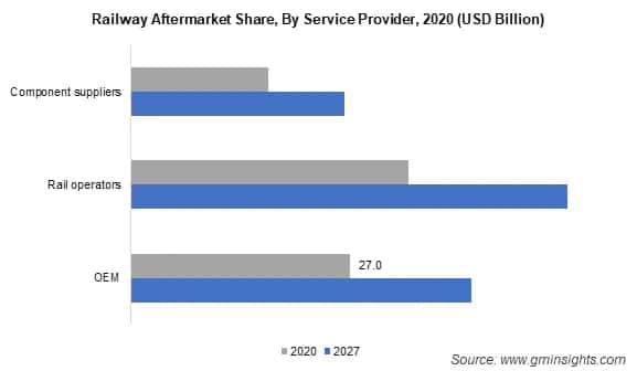 Railway Aftermarket Share By Service Provider