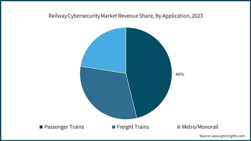 Railway Cybersecurity Market Revenue Share, By Application, 2023