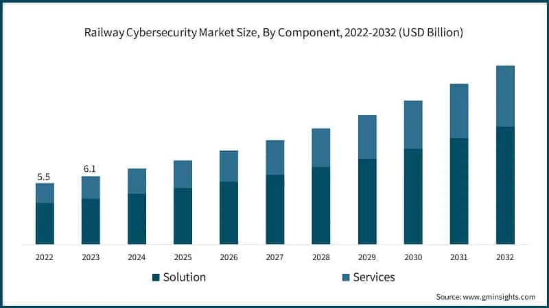 Railway Cybersecurity Market Size, By Component, 2022-2032 (USD Billion)