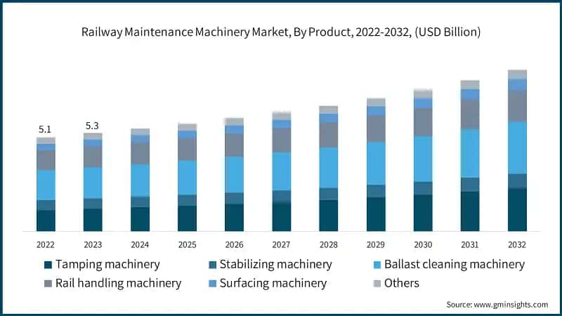 Railway Maintenance Machinery Market, By Product, 2022-2032, (USD Billion)