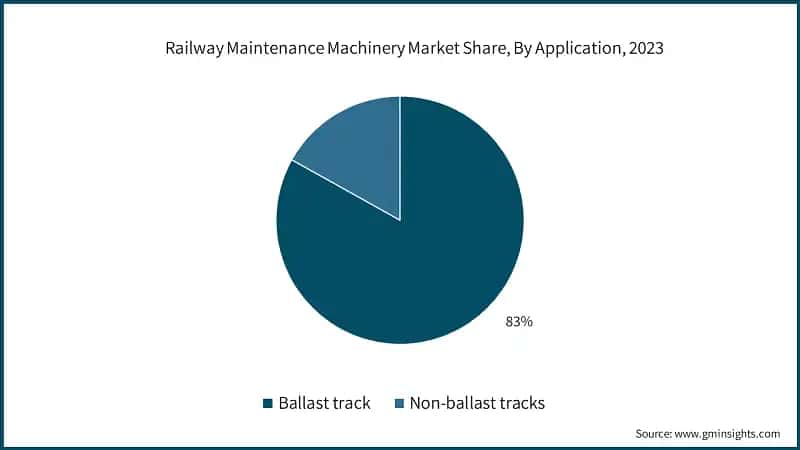 Railway Maintenance Machinery Market Share, By Application, 2023