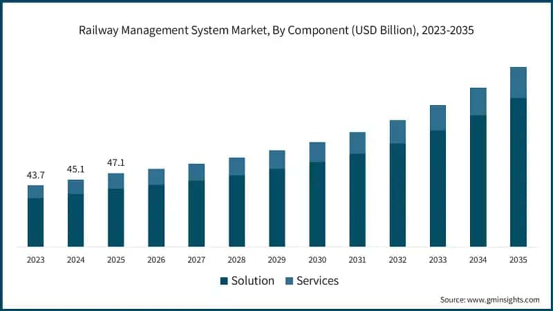 Railway Management System Market, By Component (USD Billion), 2023-2035