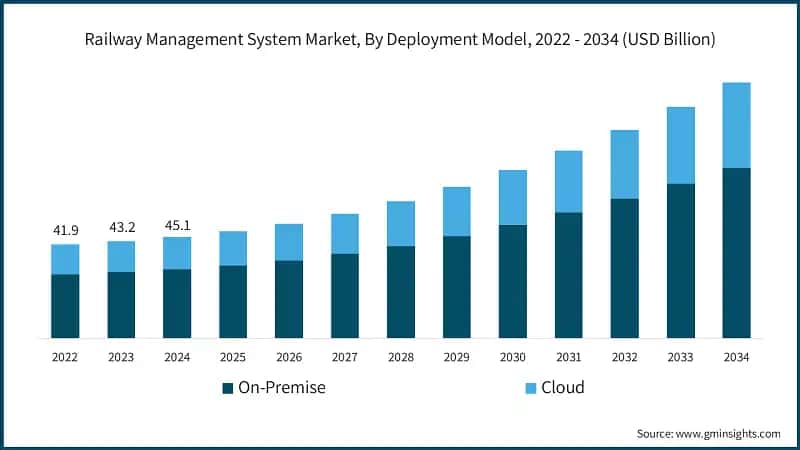 Railway Management System Market, By Deployment Model, 2022 - 2034 (USD Billion)