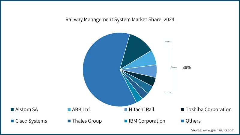 Railway Management System Market Share, 2024