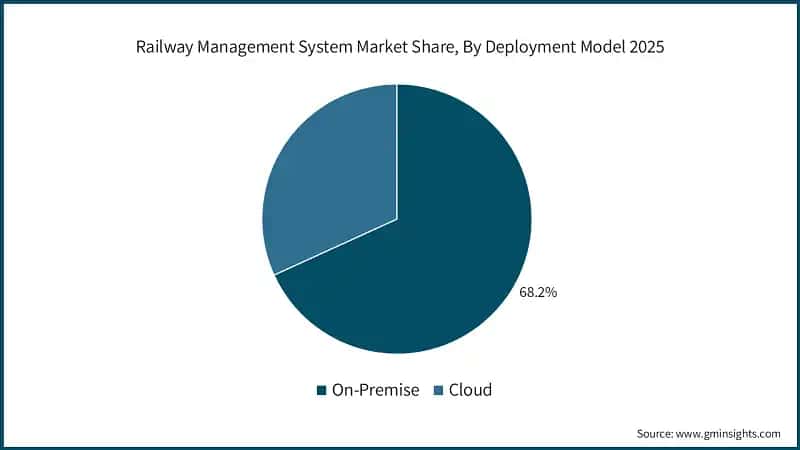 Railway Management System Market Share, By Deployment Model 2025