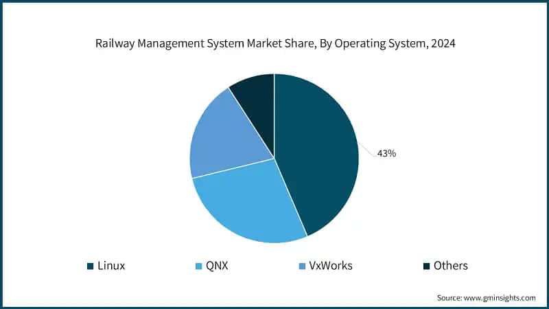 Railway Management System Market Share, By Operating System, 2024
