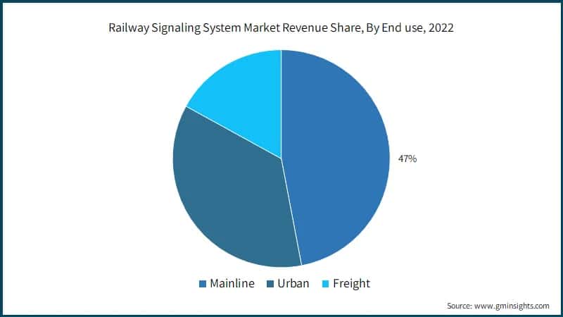 Railway Signaling System Market Revenue Share, By End use, 2022