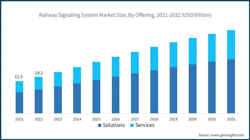 Railway Signaling System Market Size, By Offering, 2021-2032 (USD Billion)