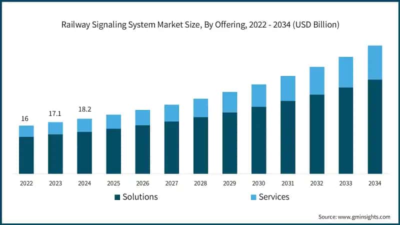 Railway Signaling System Market Size, By Offering, 2022 - 2034 (USD Billion)