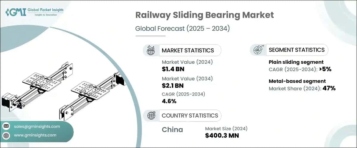 Railway Sliding Bearing Market