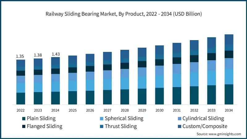 Railway Sliding Bearing Market, By Product, 2022 - 2034 (USD Billion)