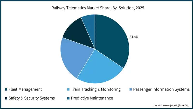 Railway Telematics Market Share, By  Solution, 2025