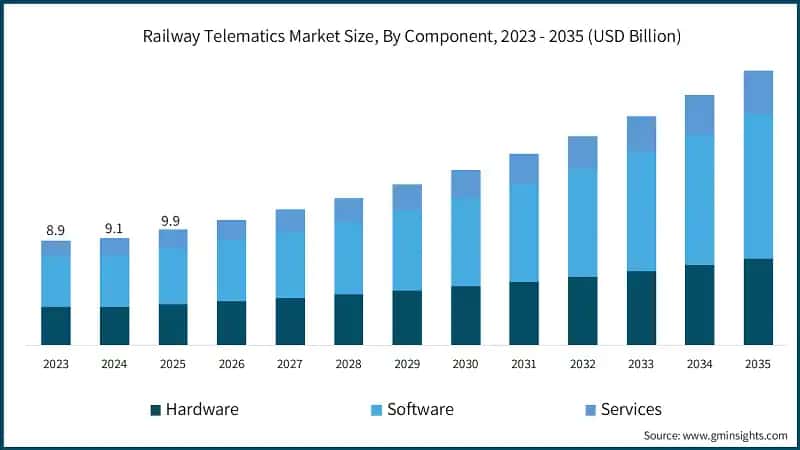 Railway Telematics Market Size, By Component, 2023 - 2035 (USD Billion)