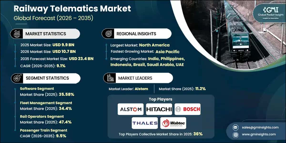 Railway Telematics Market