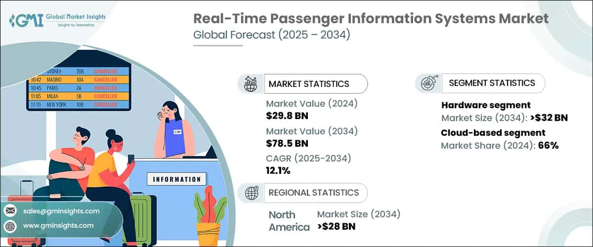 Real-Time Passenger Information System Market