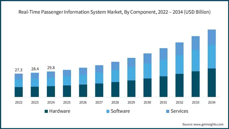 Real-Time Passenger Information System Market, By Component, 2022 – 2034 (USD Billion)