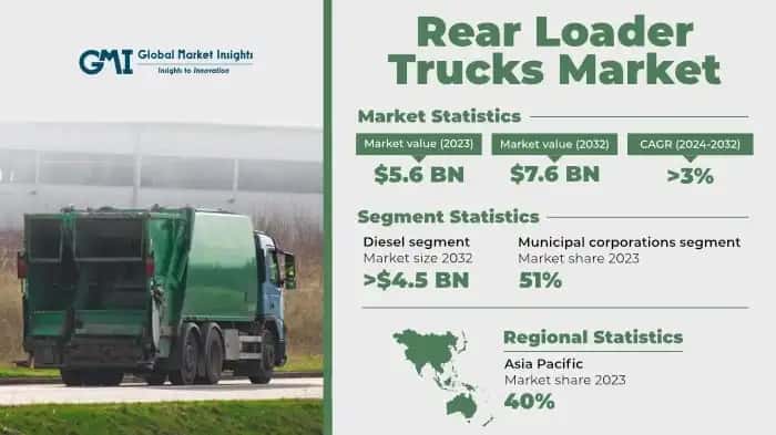 Rear Loader Trucks Market