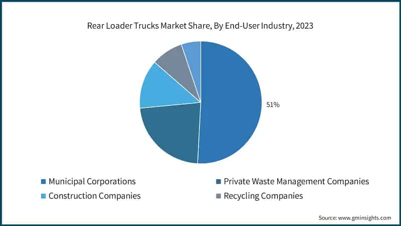 Rear Loader Trucks Market Share, By End-User Industry, 2023