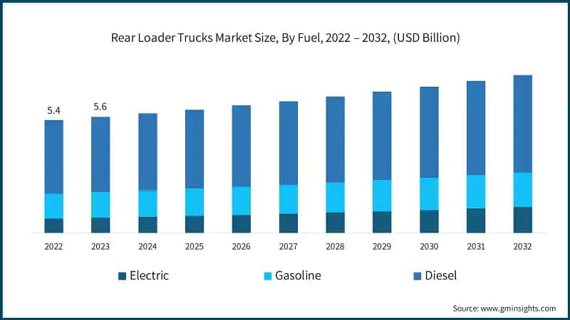 Rear Loader Trucks Market Size, By Fuel, 2022 – 2032, (USD Billion)