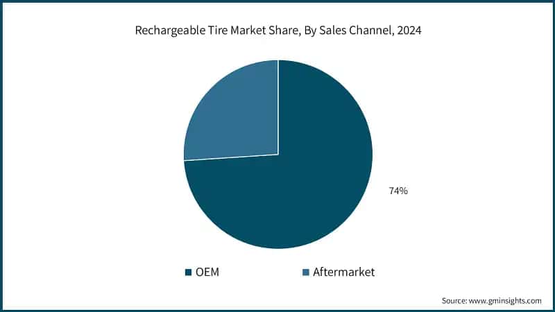 Rechargeable Tire Market Share, By Sales Channel, 2024