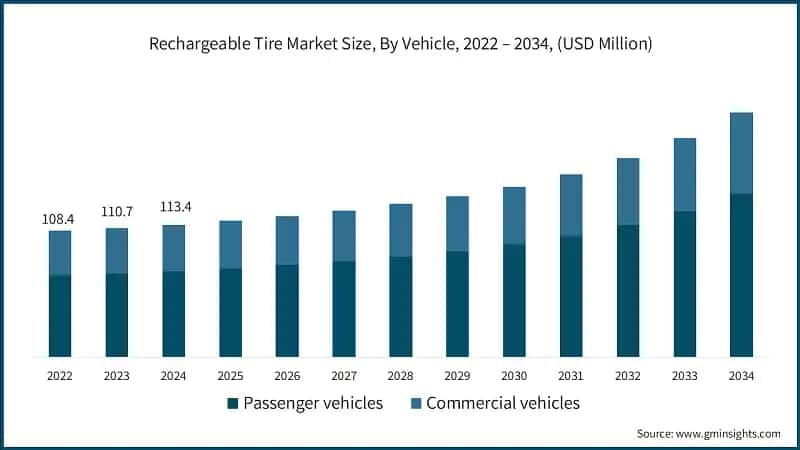 Rechargeable Tire Market Size, By Vehicle, 2022 – 2034, (USD Million)