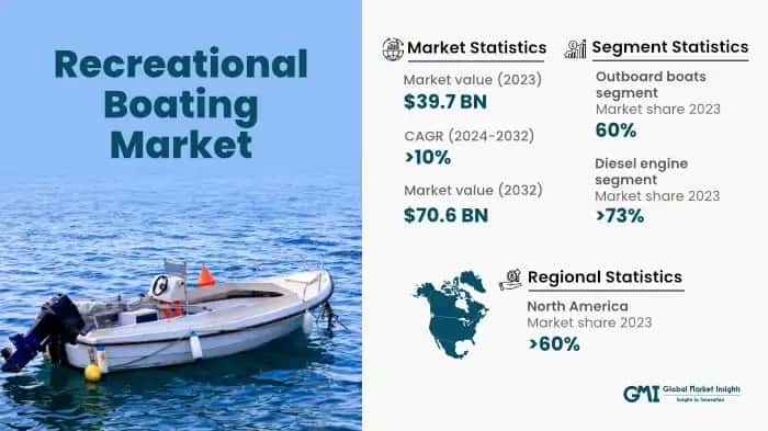 Recreational Boating Market
