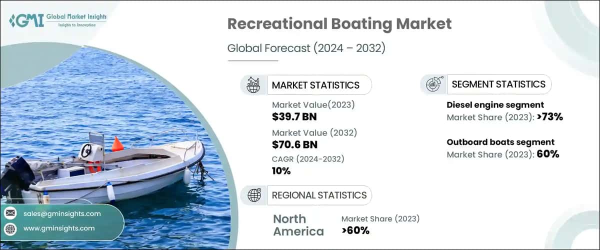 Recreational Boating Market