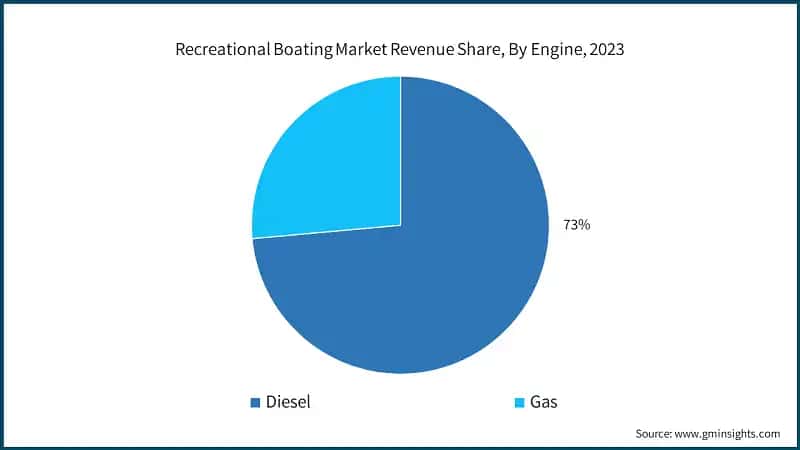 Recreational Boating Market Revenue Share, By Engine, 2023