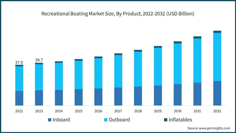 Recreational Boating Market Size, By Product, 2022-2032 (USD Billion)