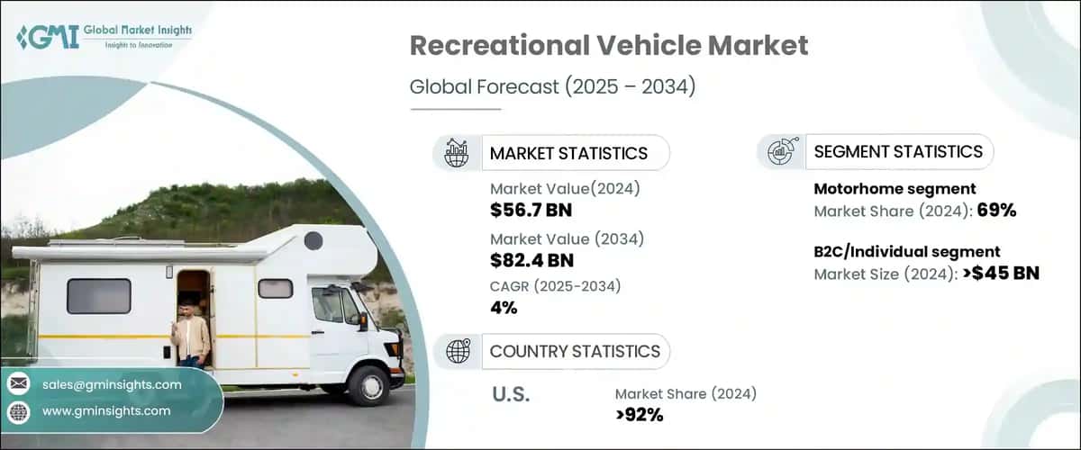 Recreational Vehicle Market