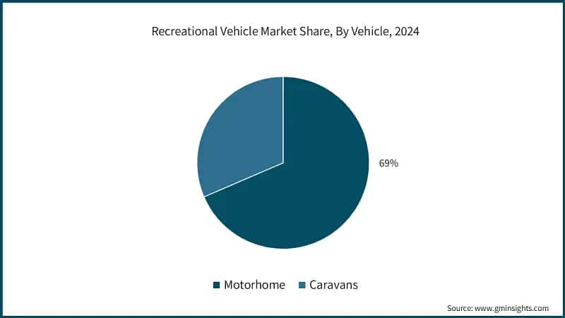 Recreational Vehicle Market Share, By Vehicle, 2024