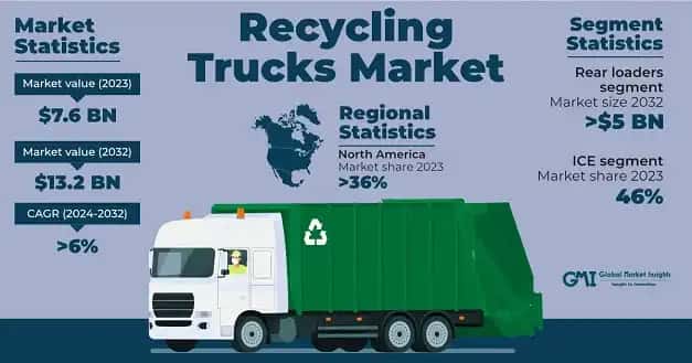 Recycling Trucks Market