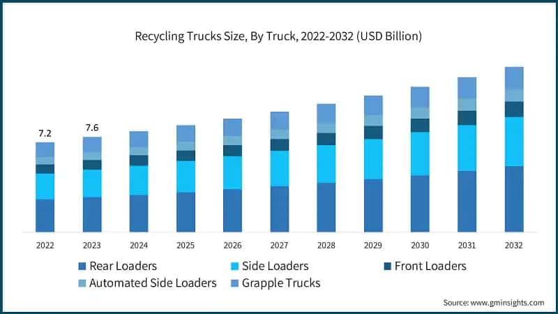Recycling Trucks Size, By Truck, 2022-2032 (USD Billion)