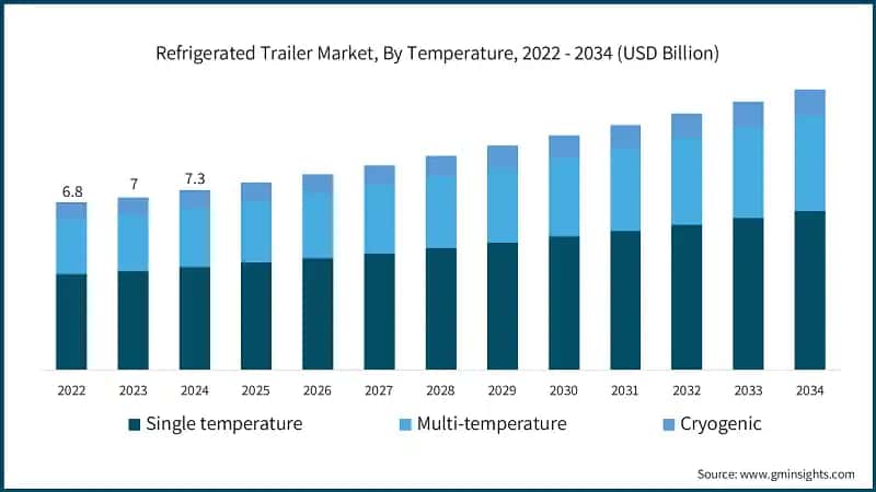 Refrigerated Trailer Market, By Temperature, 2022 - 2034 (USD Billion)