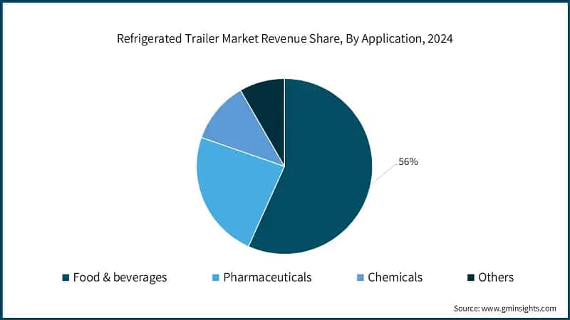 Refrigerated Trailer Market Revenue Share, By Application, 2024