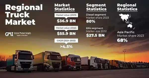 Regional Truck Market