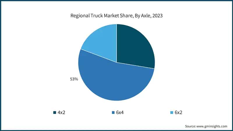 Regional Truck Market Share, By Axle, 2023