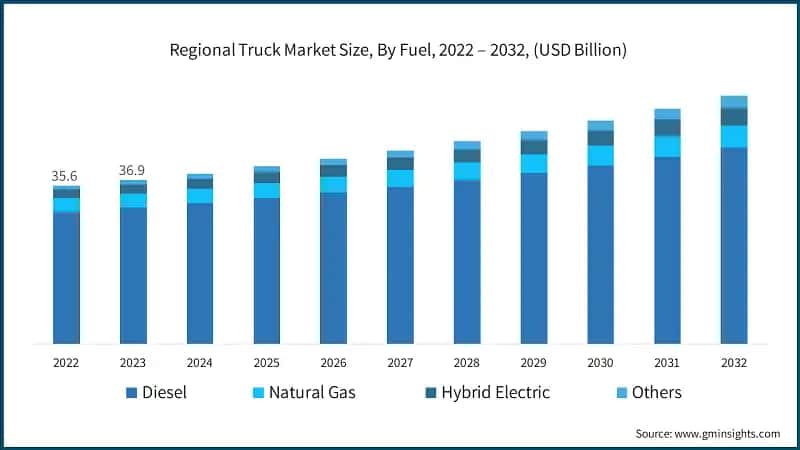 Regional Truck Market Size, By Fuel, 2022 – 2032, (USD Billion)