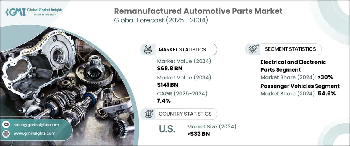 Remanufactured Automotive Parts Market