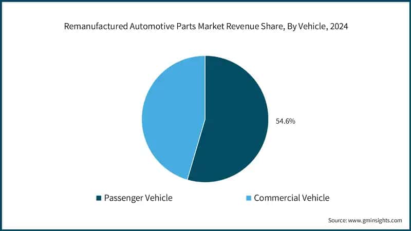 Remanufactured Automotive Parts Market Revenue Share, By Vehicle, 2024