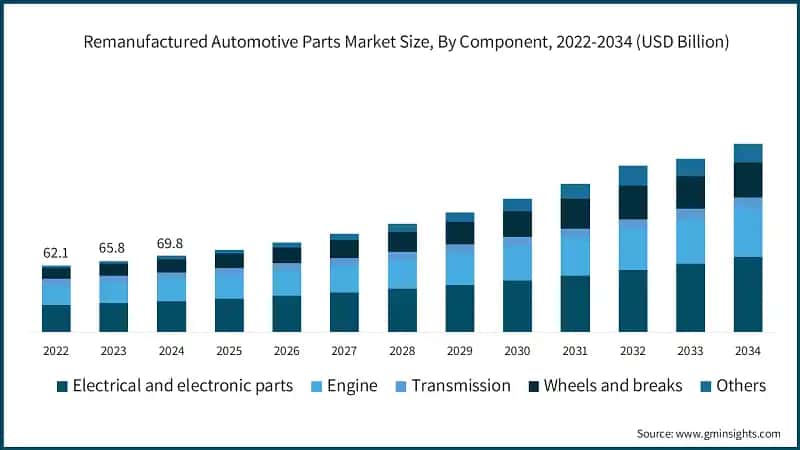 Remanufactured Automotive Parts Market Size, By Component, 2022-2034 (USD Billion)