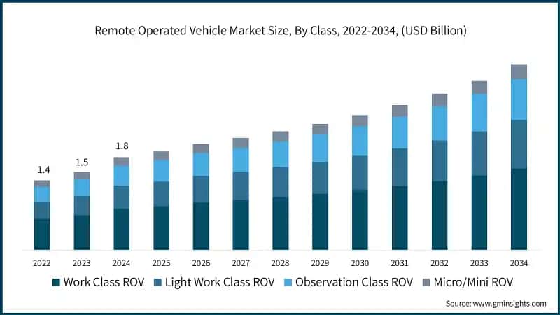 Remote Operated Vehicle Market Size, By Class, 2022-2034, (USD Billion)