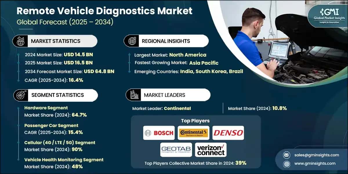 Remote Vehicle Diagnostics Market