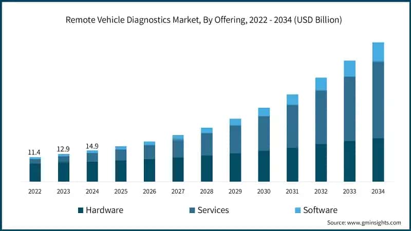 Remote Vehicle Diagnostics Market, By Offering, 2022 - 2034 (USD Billion)