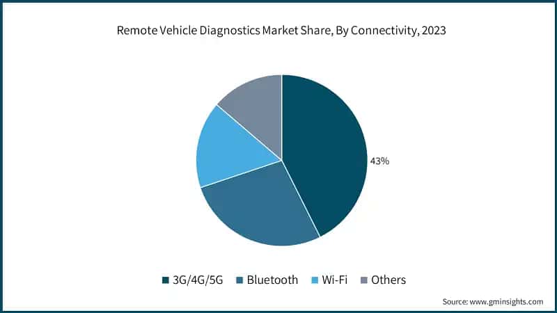 Remote Vehicle Diagnostics Market Share, By Connectivity, 2023
