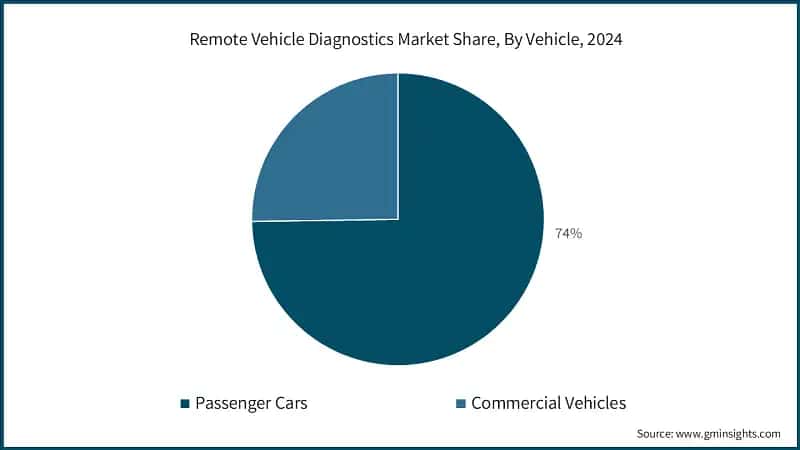 Remote Vehicle Diagnostics Market Share, By Vehicle, 2024 