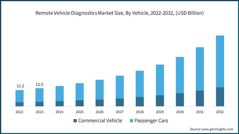 Remote Vehicle Diagnostics Market Size, By Vehicle, 2022-2032, (USD Billion)